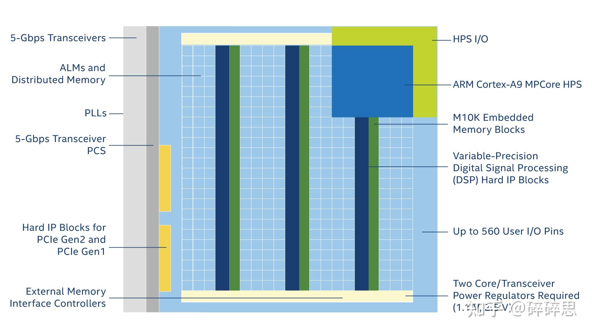 Intel/Altera 系列FPGA简介 Intel/Altera 系列FPGA简介