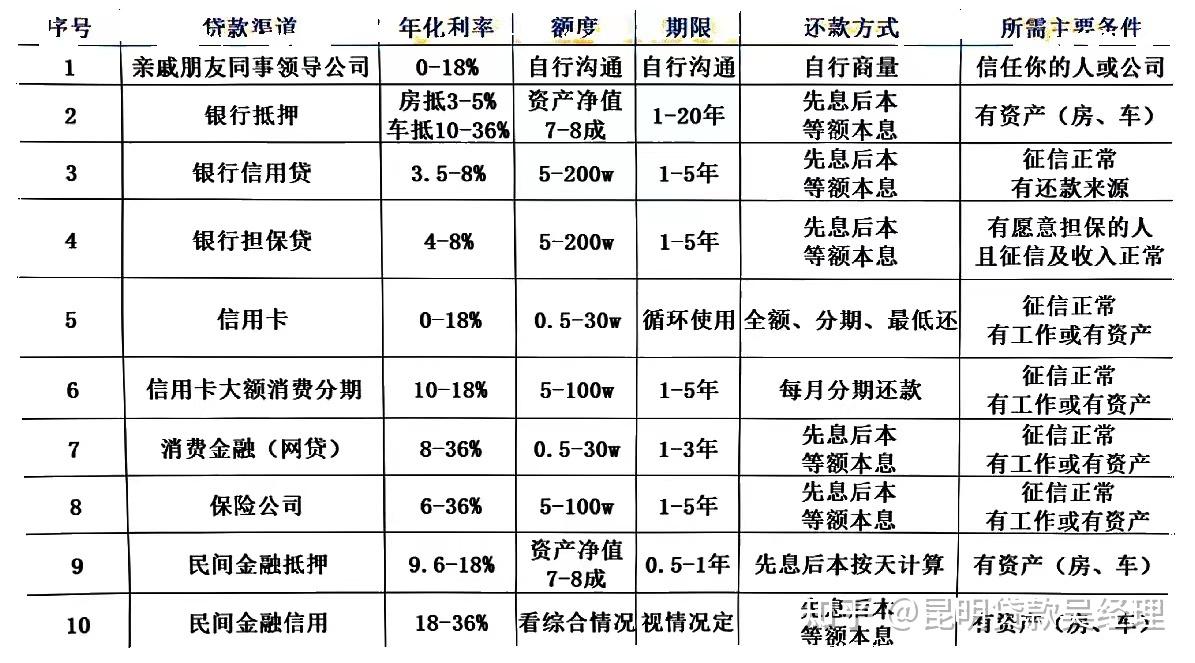 十大贷款渠道看看哪种贷款最适合你