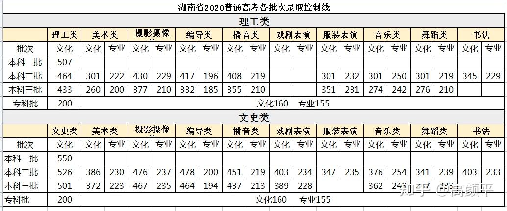 藝考必備2021年各省藝術類本科錄取規則及過線分數彙總