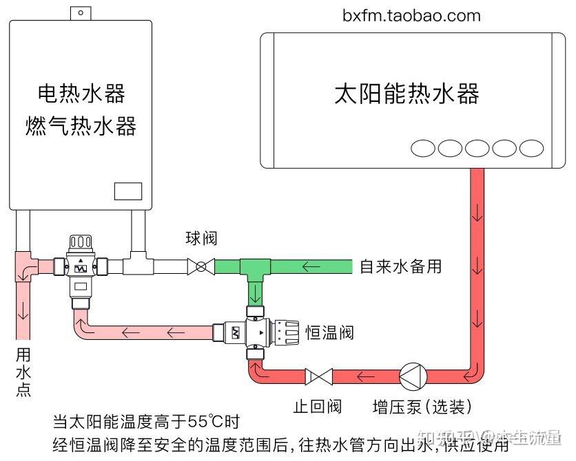 开发商赠送的阳台壁挂太阳能如何和燃气热水器一起使用即开即有热水