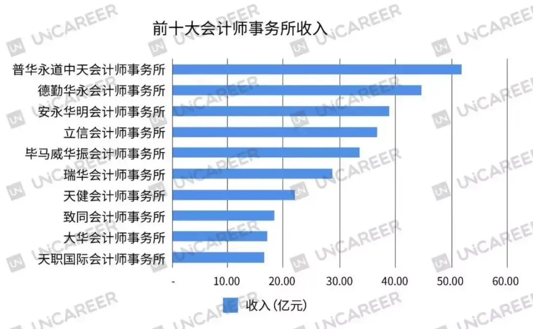 行業分析2019會計師事務所排名出爐四大要變五大了