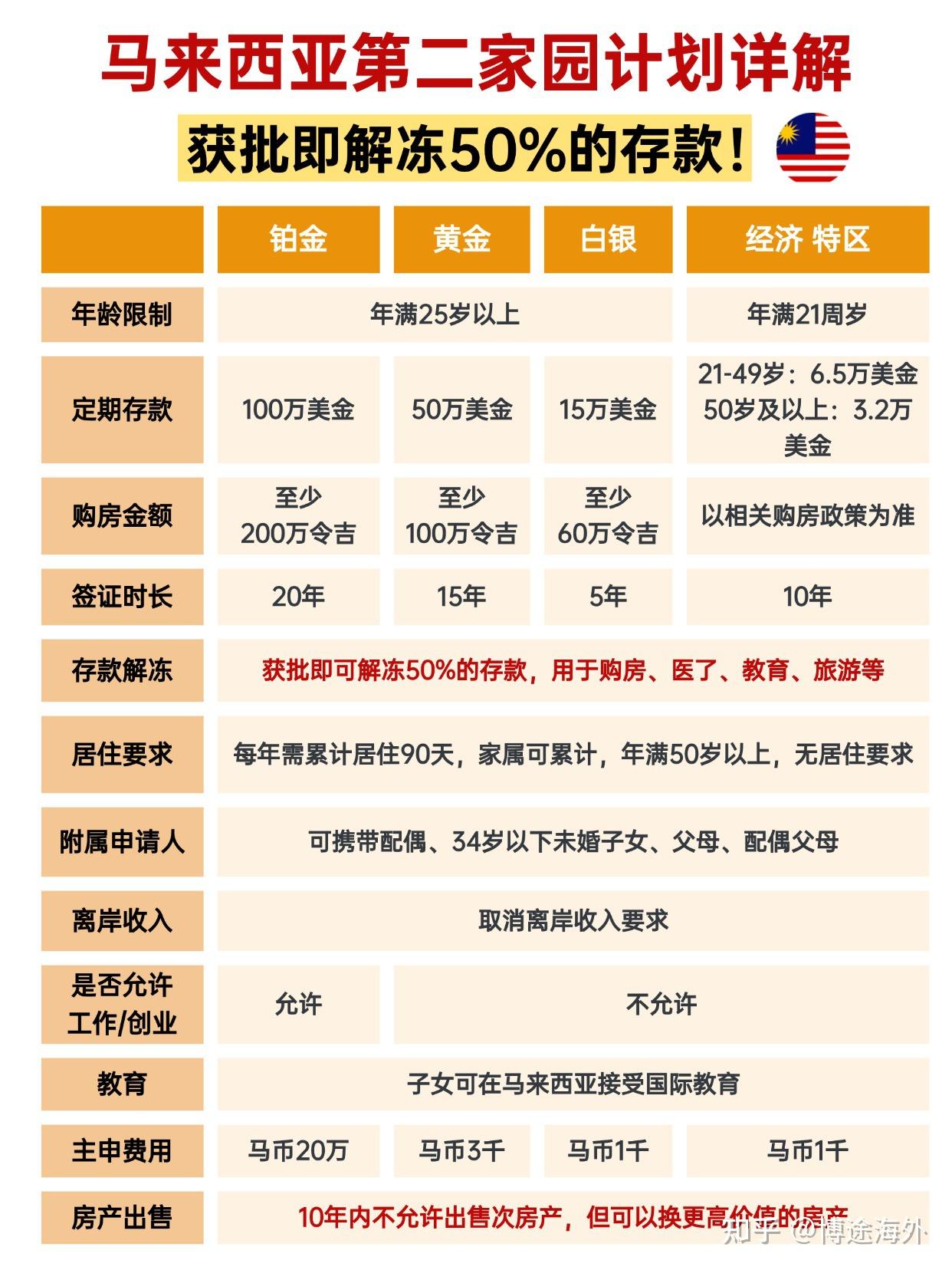 为什么越来越多的中产，把养老目的地选在马来西亚？ - 知乎