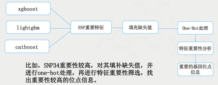 Snp55 复盘人工智能辅助糖尿病遗传风险预测 - 知乎
