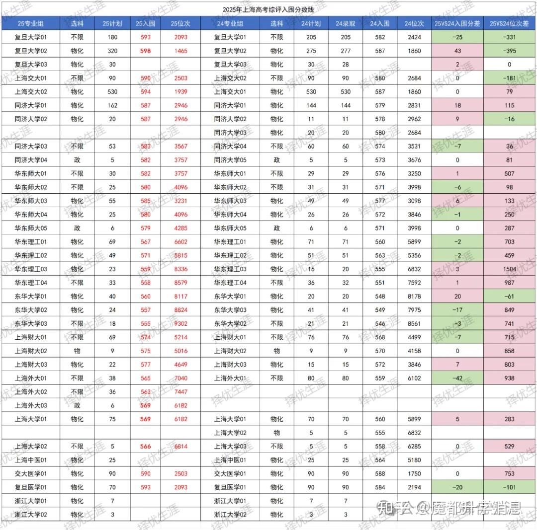 综评解读 | 2025年上海综评批次录取分数揭晓：11校专业录取线全解析，最高分花落谁家？ - 知乎