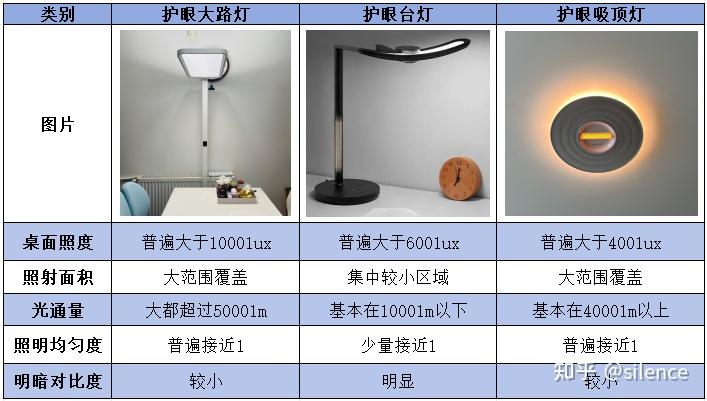 护眼灯是智商税吗?风很大的大路灯真的能预防近视? - 知乎