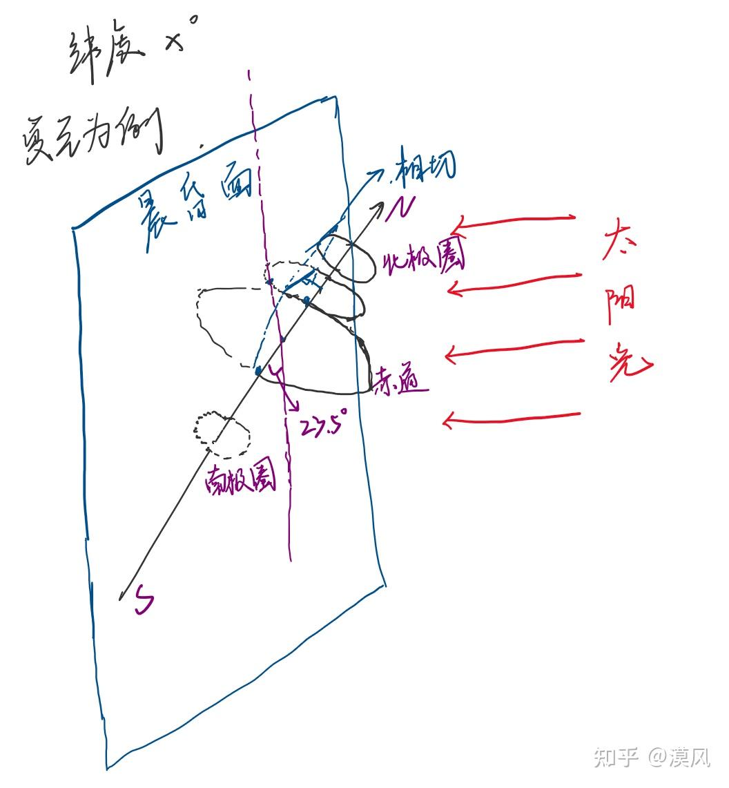 【保持一颗好奇心】论如何准确知晓日出方位角 - 知乎