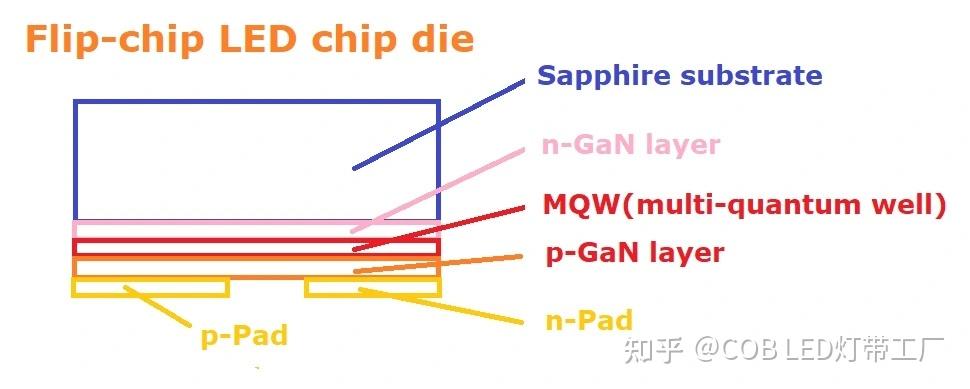 用于COB LED灯带的倒装LED芯片是何方神圣？ - 知乎