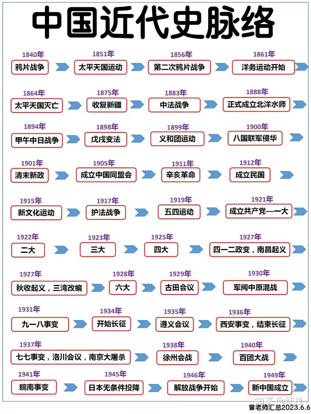 1张图掌握中国近代史时间脉络（自考课程代码03708） - 知乎