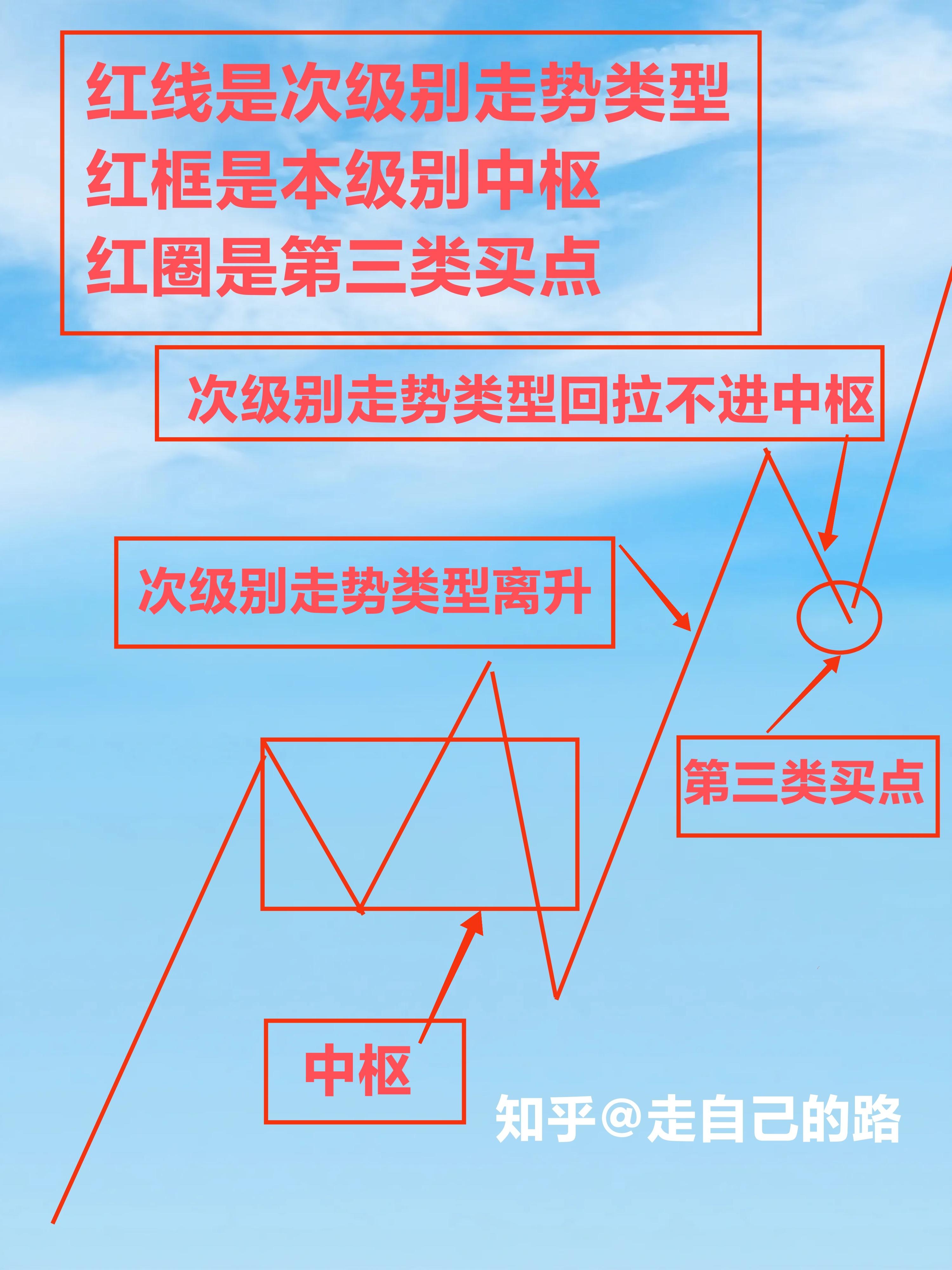 寻缠论高手解释一下下图中箭头的位置是不是日线周期的三买