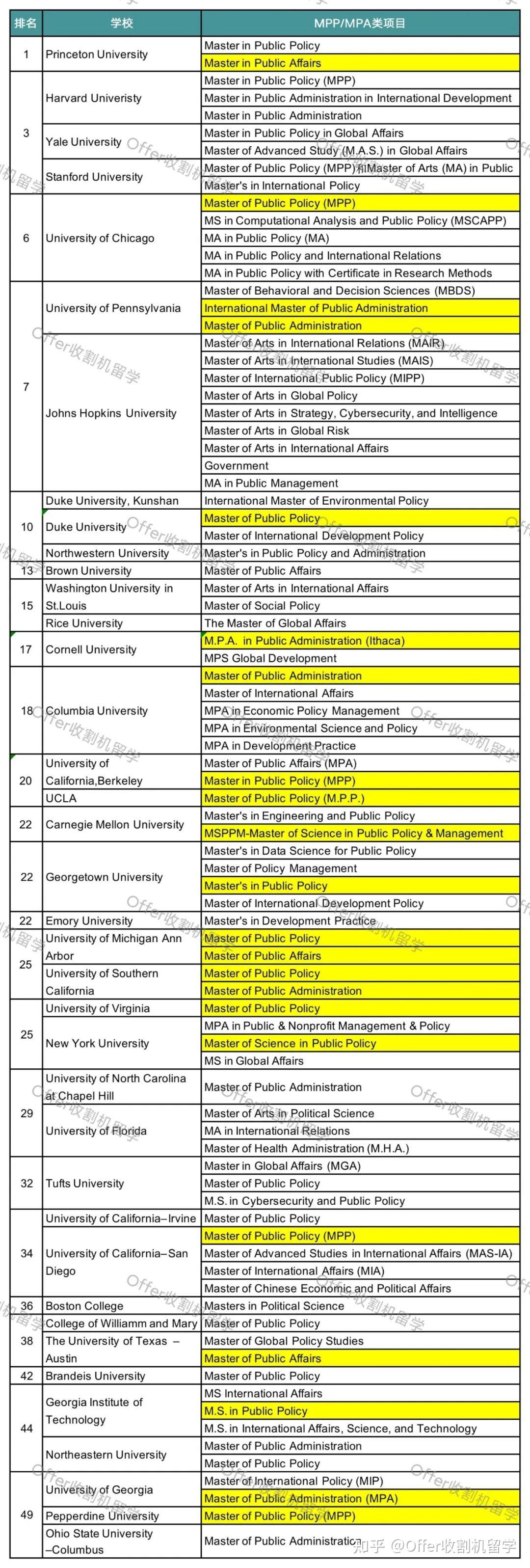Mpa@unc Ranking 美国MPP/MPA专业为啥这么受欢迎?附部分Top50学校专业对比 - 知乎