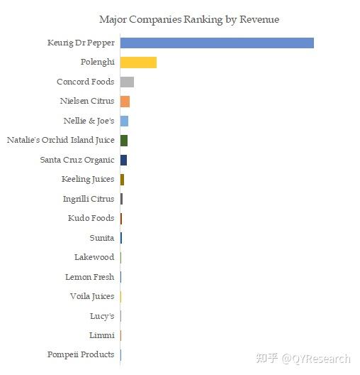 Lime Juice Market Researchglobal market size is projected to reach USD 1.12 billion by 2029 知乎