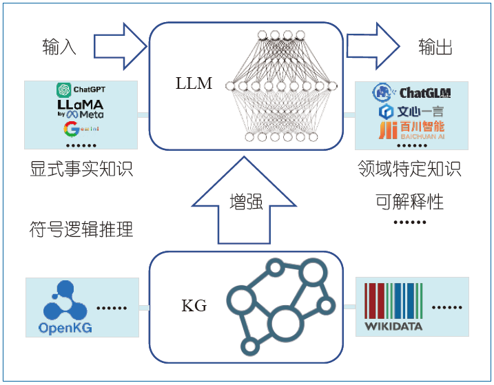 Glm K 知识图谱与大语言模型协同模式探究 | CCCF精选 - 知乎