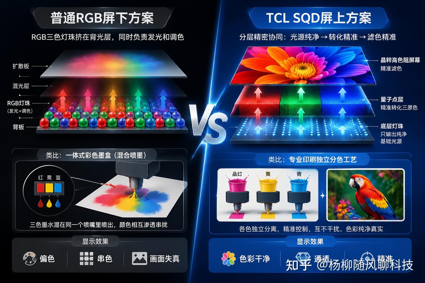 5千预算买电视画质差距大?建议你先搞懂SQD屏上和RGB屏下方案!