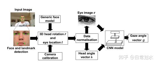 【学习笔记】Appearance-Based Gaze Estimation in the Wild - 知乎