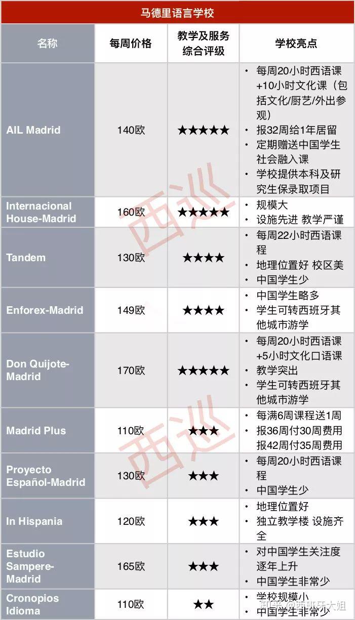 西班牙留学丨马德里\/巴塞罗那\/瓦伦西亚\/萨拉曼