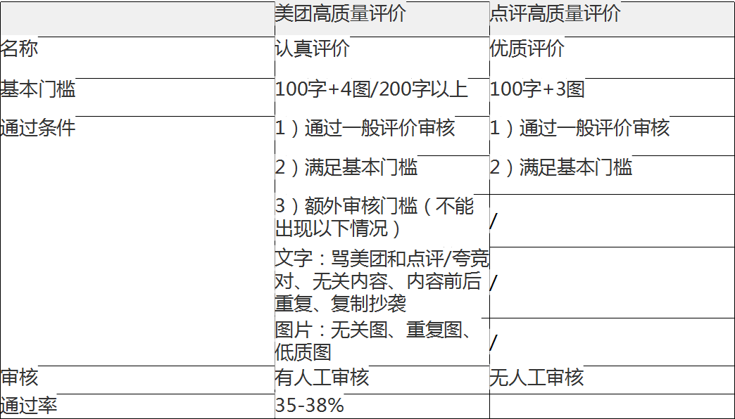 美团点评如何提升评分与规则