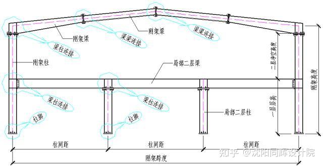 结构设计之门式刚架 - 知乎