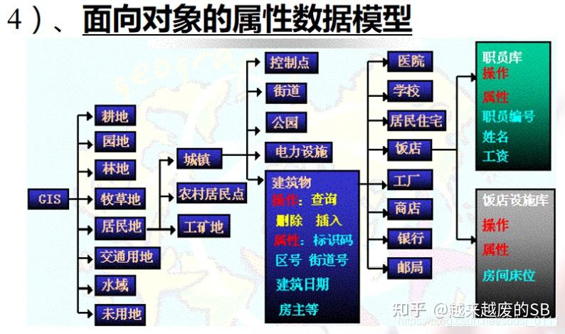 地理信息系統複習