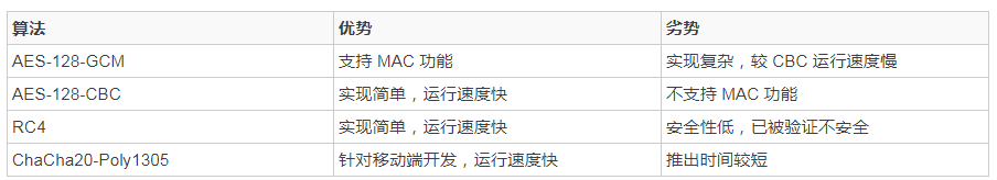 详解 HTTPS 移动端对称加密套件优 详解 HTTPS 移动端对称加密套件优