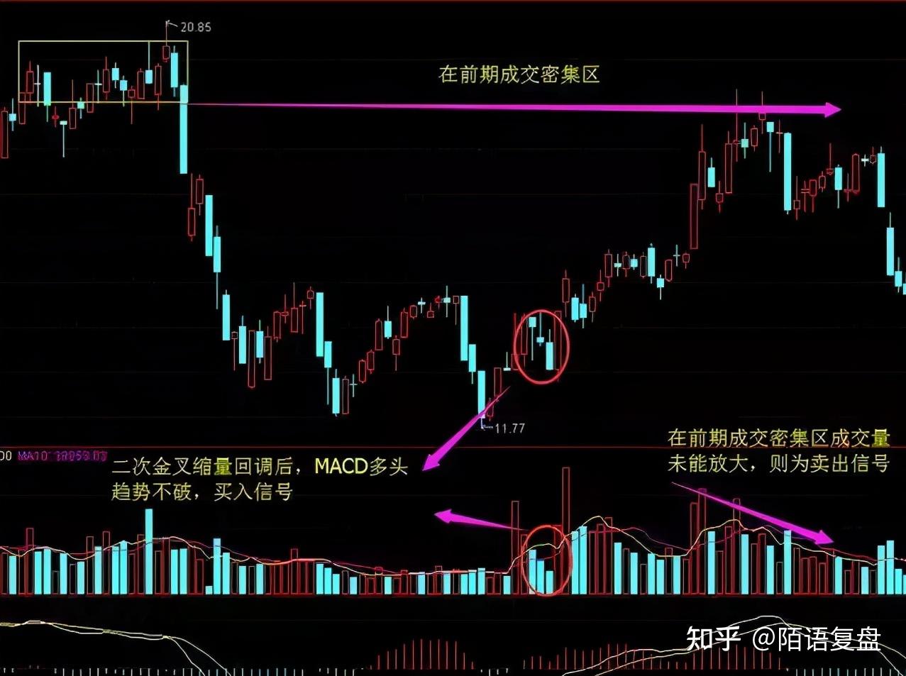 需要結合其他方法來加強判斷,比如成交量,這裡只講解macd)股票經歷