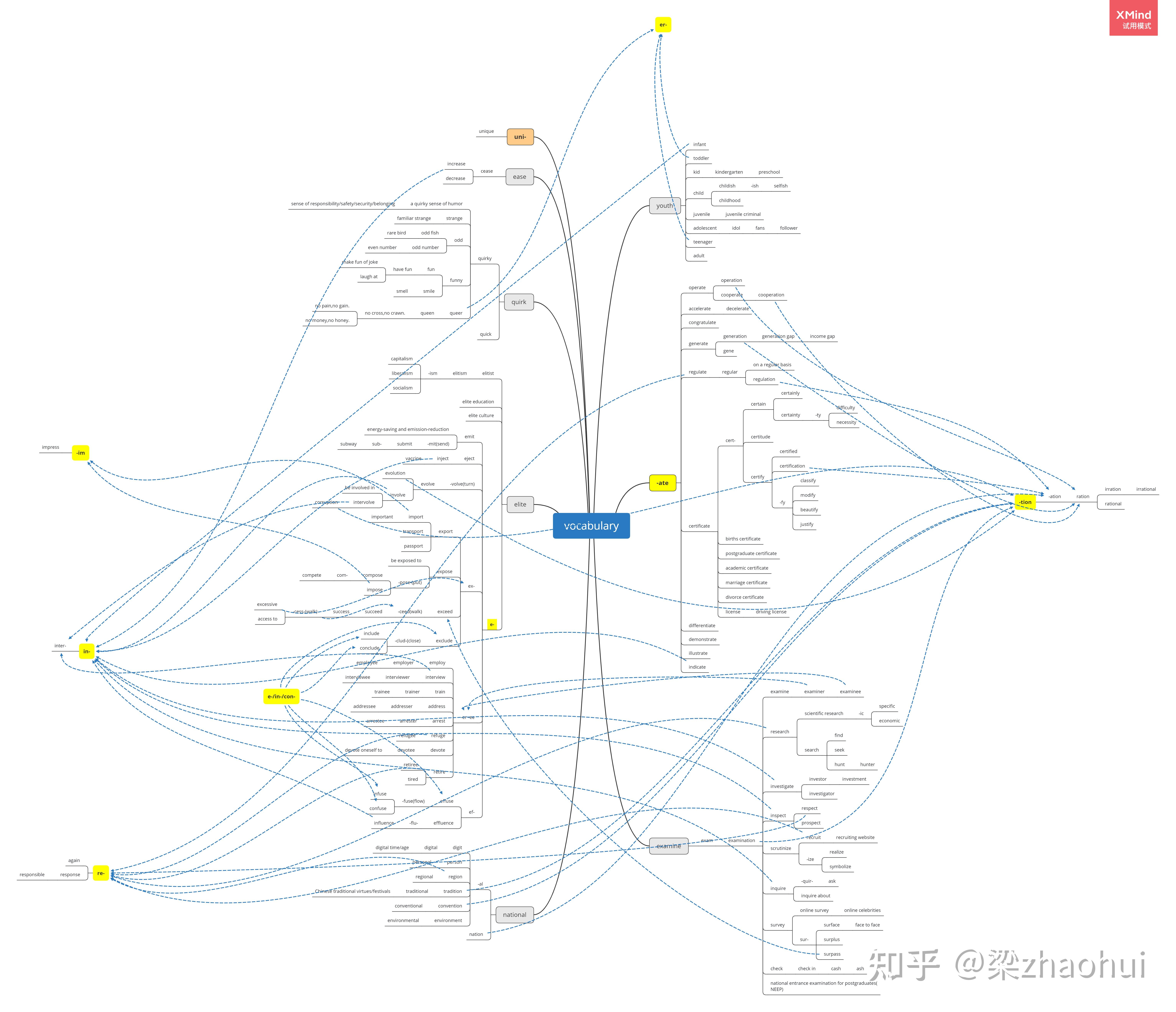 自制考研英语词汇思维导图持续更新中