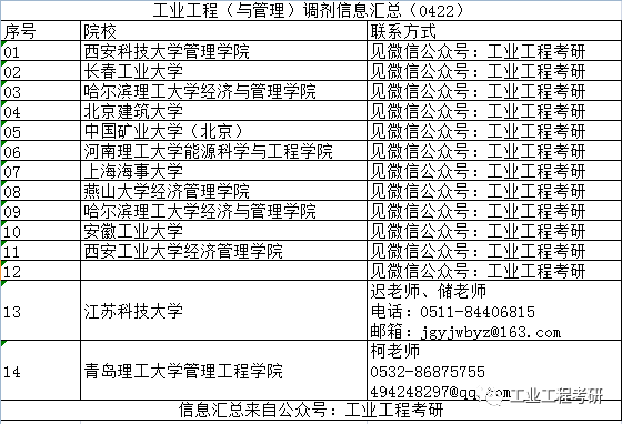 调剂院校41所复试复习方法和攻略工业工程与管理复试超详细攻略(含