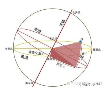 赤道、黄道、黄赤交角、黄道带、黄道面等概念 - 知乎