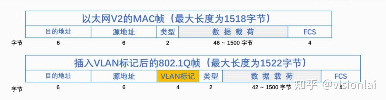 1q 帧(俗称 dot one q)对以太网帧格式进行了拓展,插入了4字节的 vlan