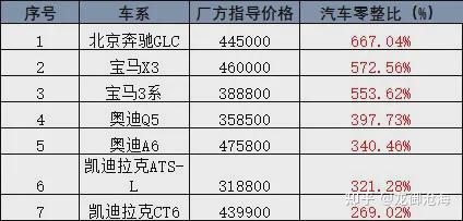 宝马5系零整比系数图片