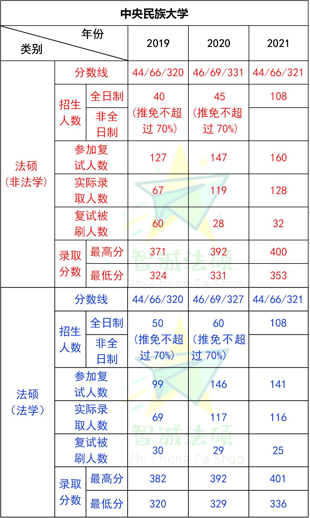 中央民族大学法律硕士非法学,中央民族大学法律硕士复试录取数据,中央