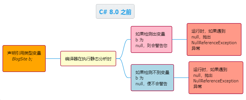 null用法图片