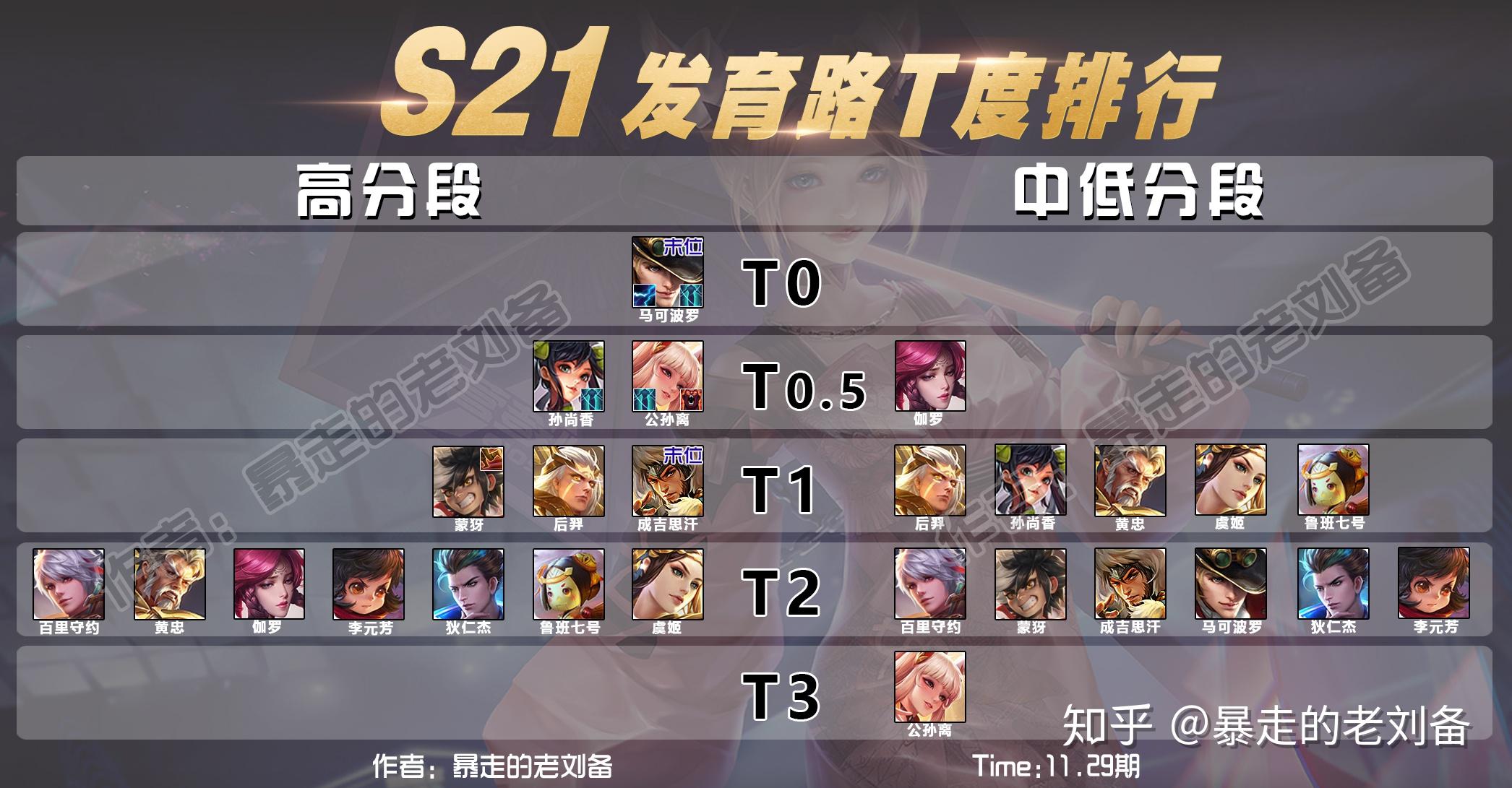 1129发育路t度排行公孙离重新归来马可依然独一档