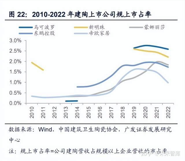 建筑陶瓷行业市场规模大,根 据新明珠招股说明书和东鹏控股2022年财报