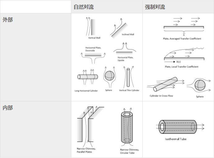 在 COMSOL Multiphysics® 中模拟自然对流和强制对流 - 知乎