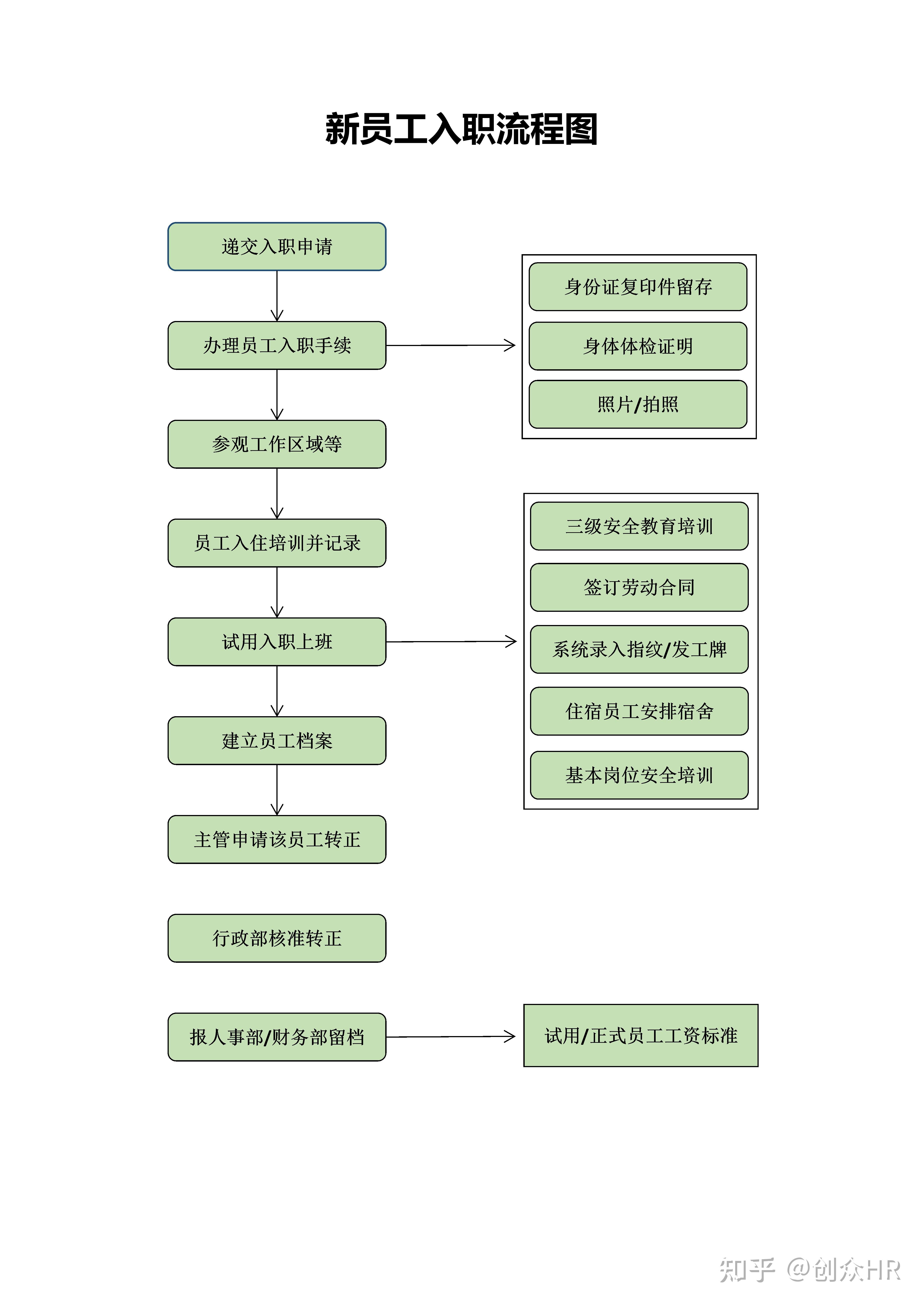 入职流程图模板图片