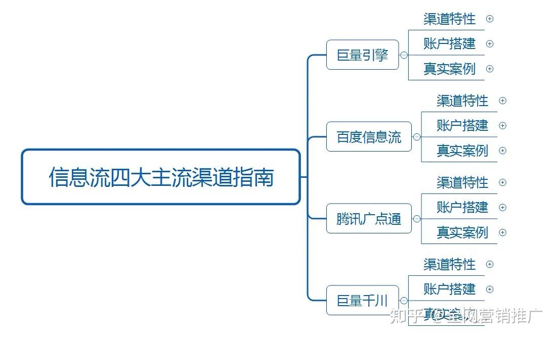 笔记的那个来给大家介绍为了帮你更加迅速的了解信息流的主流推广渠道