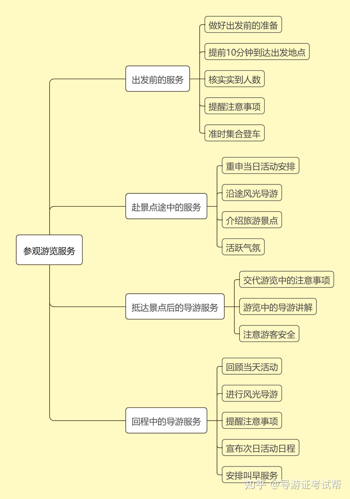 商业和旅游业思维导图图片