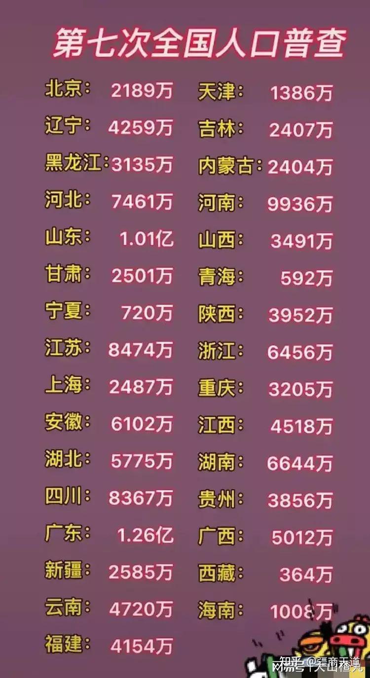 中国最新人口数据2022年版本- 知乎