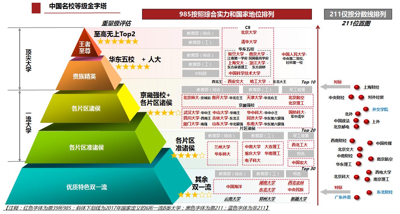 中国名校金字塔等级分布图火热出炉！清末民初至今120年来中国大学格局