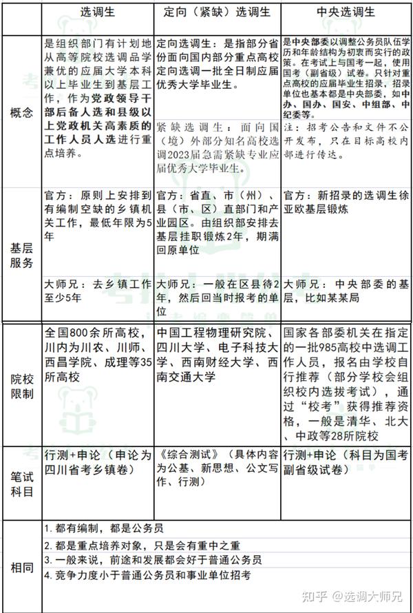 第二篇:一文看懂选调生、紧缺选调生、定向选调生、中央选调生的联系和区别 - 知乎
