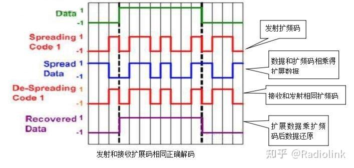 扩频通信在航模和无人机遥控器中的应用 - 知乎