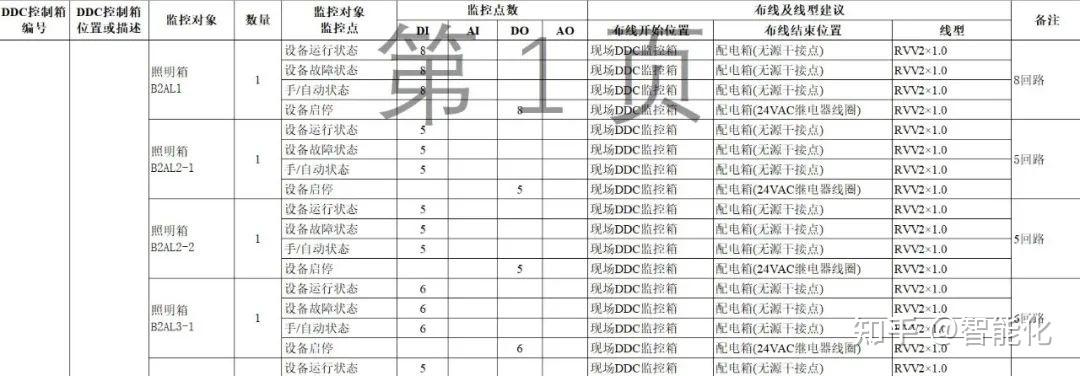 一份楼宇自控系统点表及布线建议表格 - 知乎