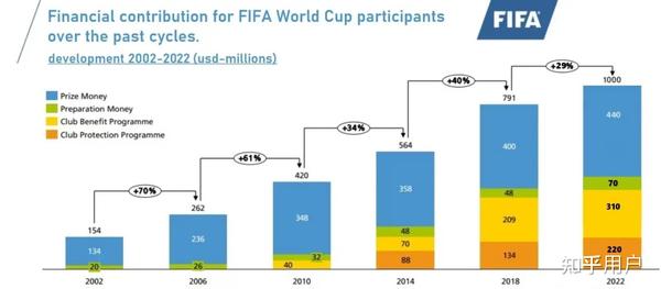 UEFA最终拿出了75%的利润分给了俱乐部