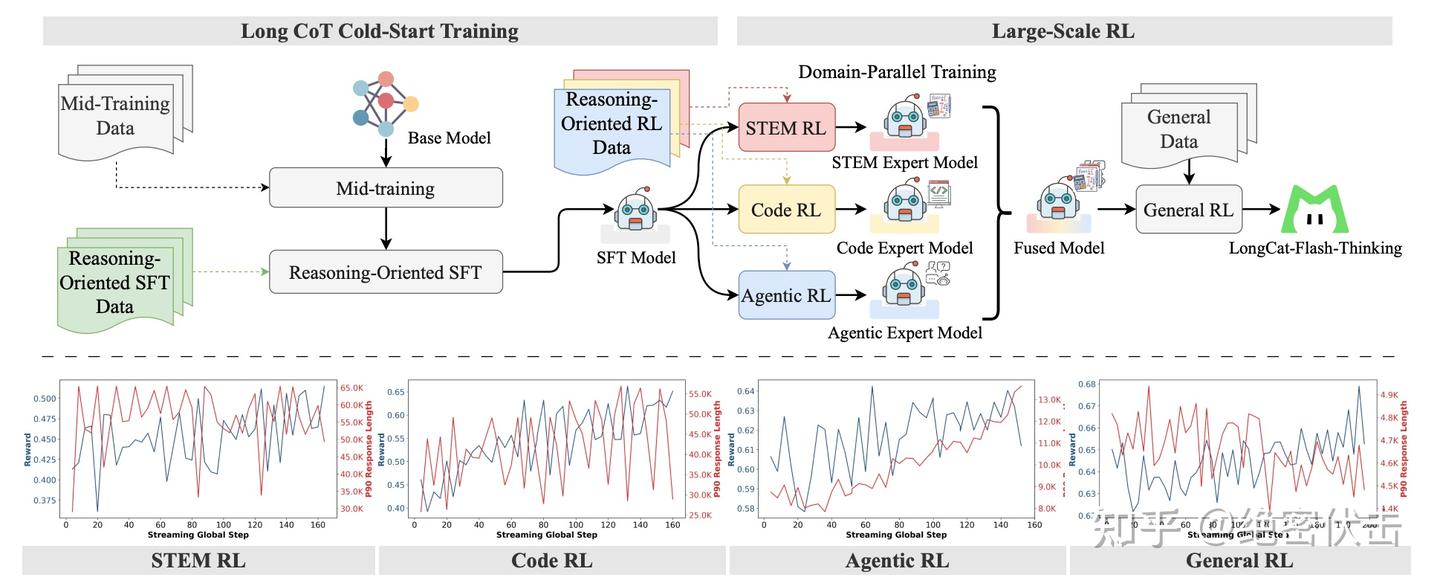 美团 LongCat-Flash-Thinking 技术报告解读