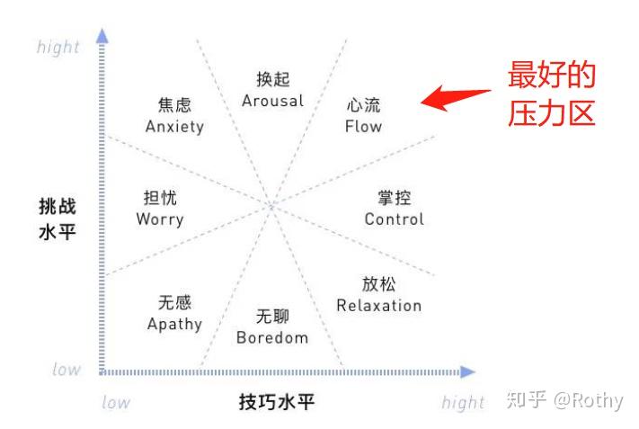 用户心理学心流状态flowmodel