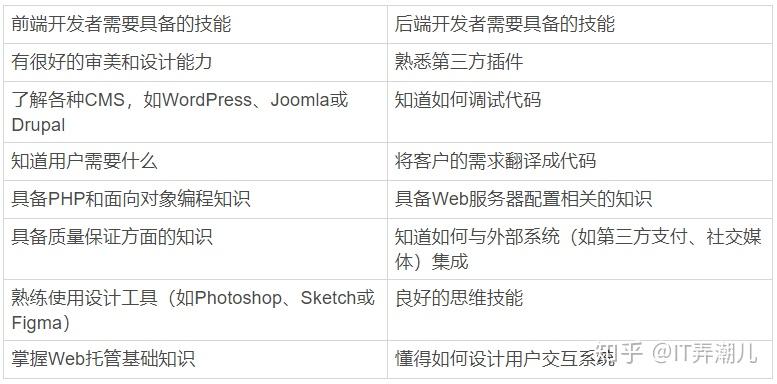 前端和後端開發技術對比開發技能的要求發展潛力職業生涯的發展是怎樣