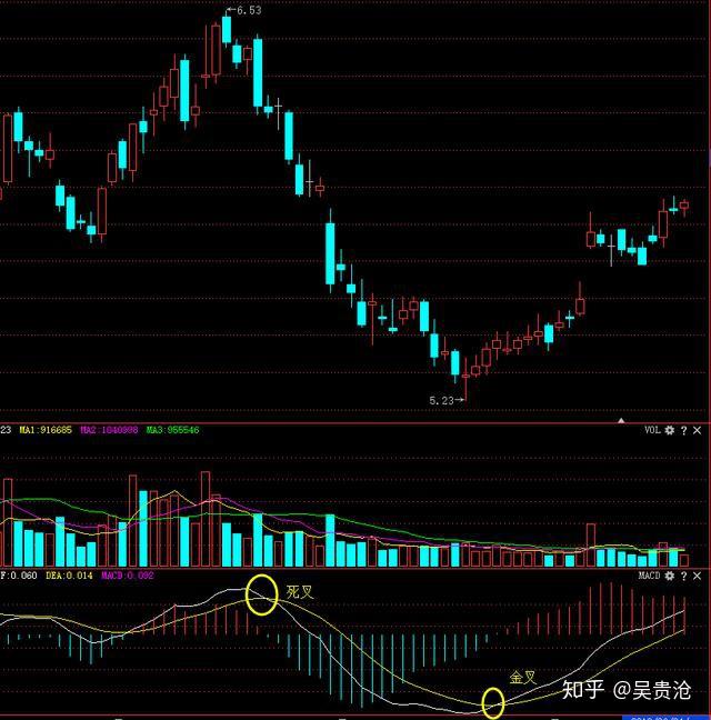 第一次有人把macd說清了別再傻傻的金叉買死叉賣了這些知識你都知道嗎