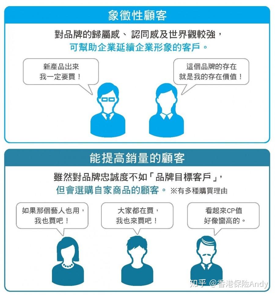 品牌目标客户 vs 销售目标客户
