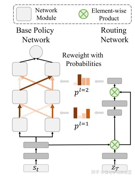 论文分享：Multi-Task Reinforcement Learning with Soft Modularization - 知乎