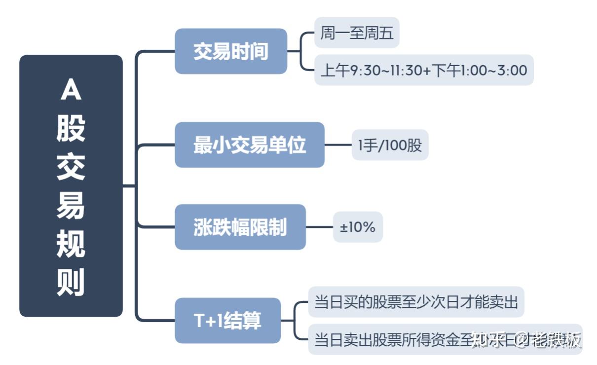 股票买入卖出的规则是什么？ 知乎